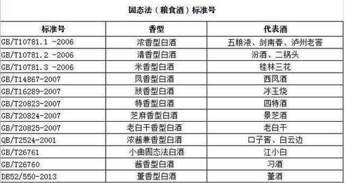 12.6各大香型白酒執(zhí)行標準