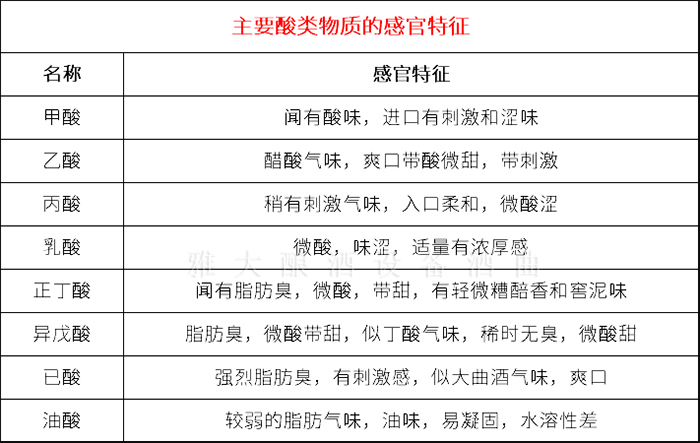 3.26主要酸類(lèi)物質(zhì)的感官特征